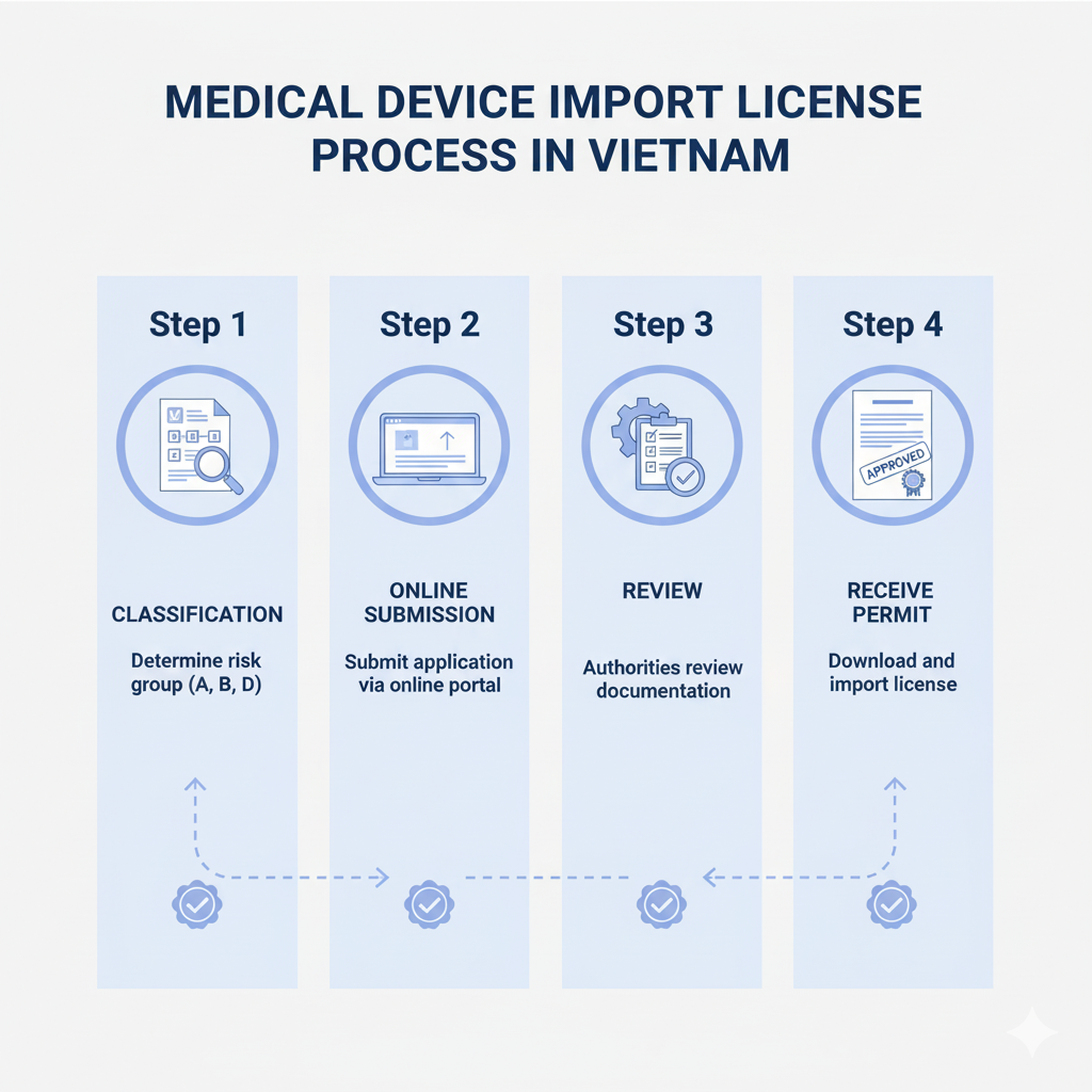 Xin Giấy Phép Nhập Khẩu Thiết Bị Y Tế