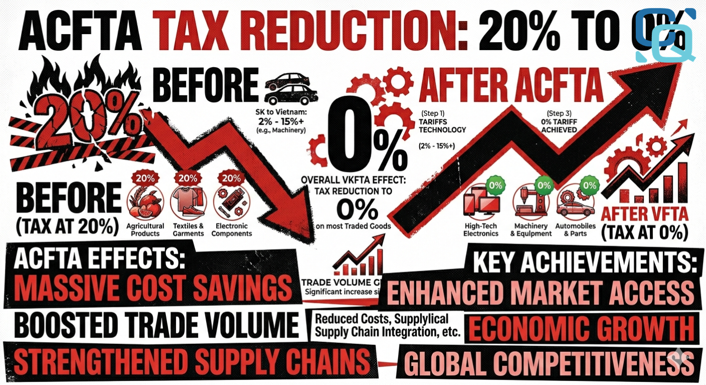 세금 20%에서 0%로: ACFTA의 큰 이점