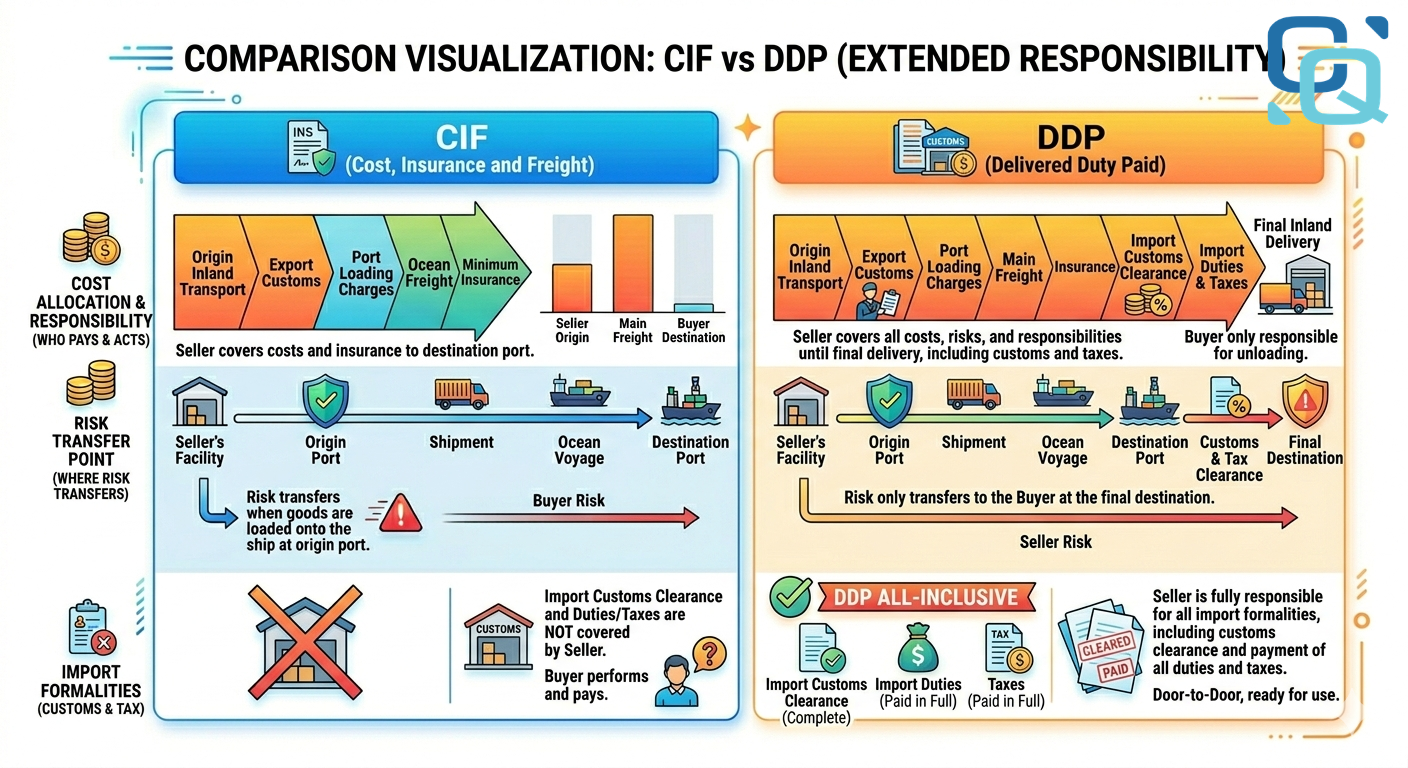 CIF vs DDP: khác biệt về phạm vi trách nhiệm và chi phí