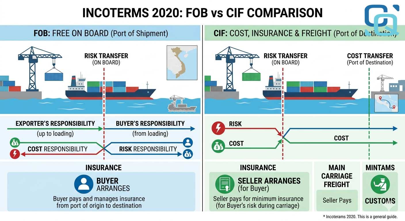 FOB vs CIF: khác biệt quan trọng doanh nghiệp cần hiểu rõ