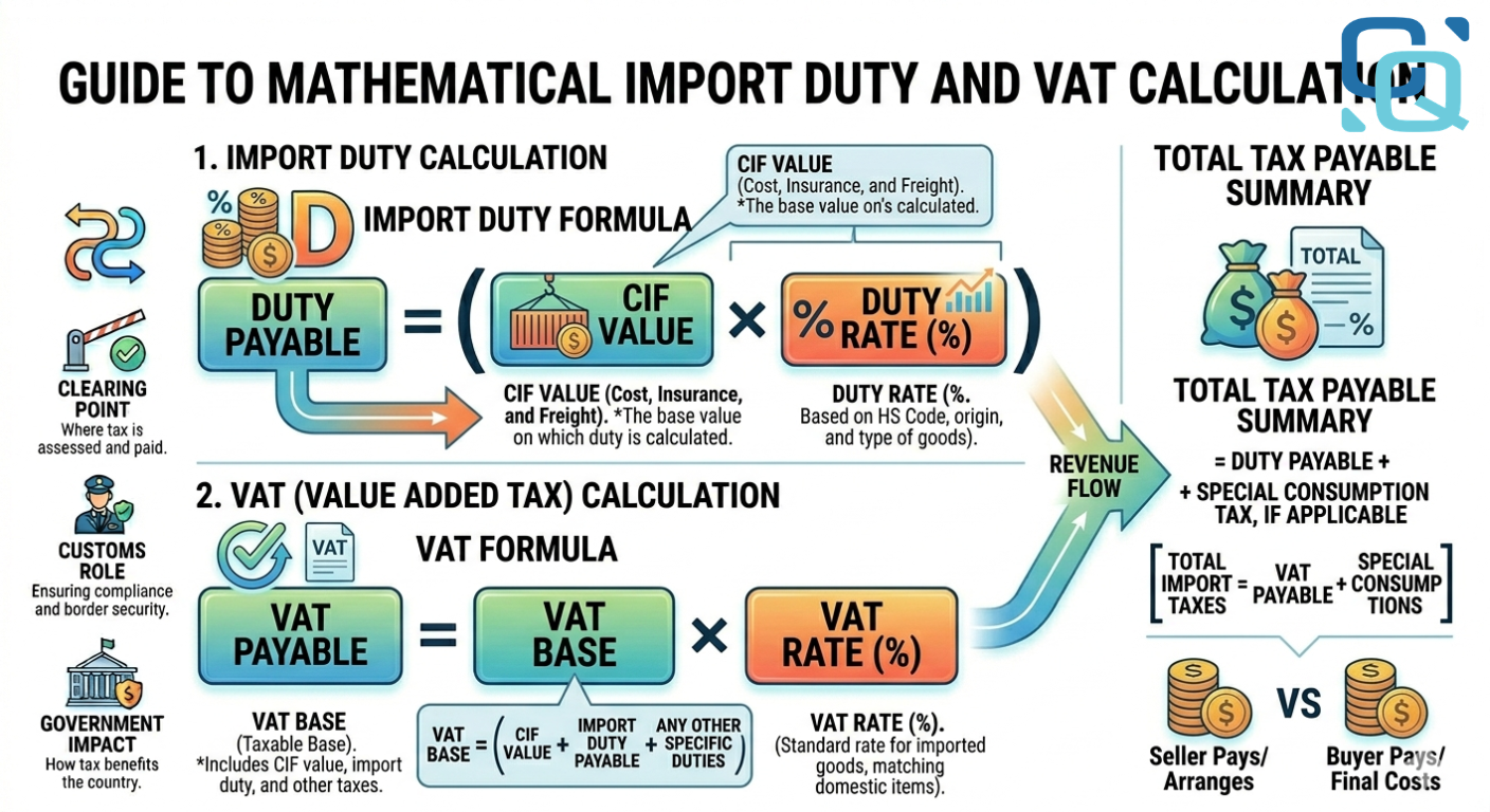 Công thức tính thuế nhập khẩu và VAT hàng nhập khẩu