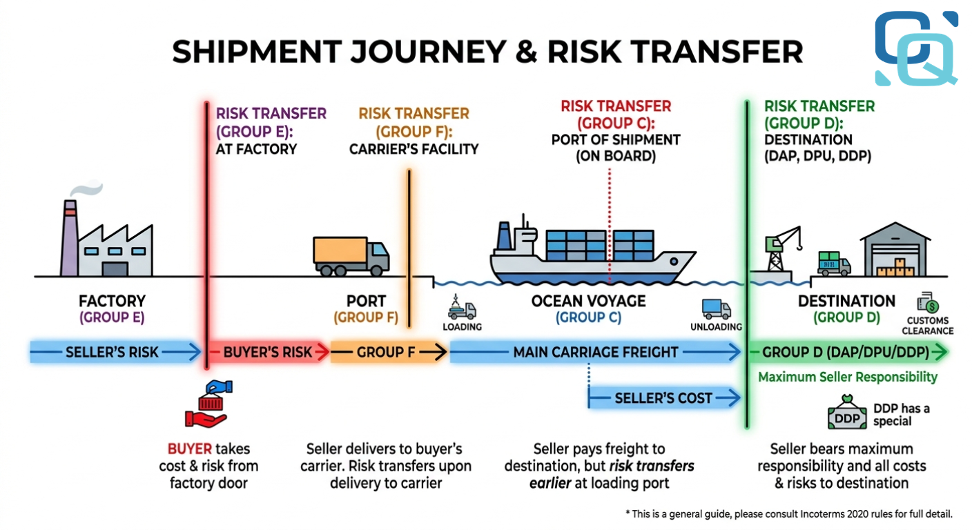 Điểm chuyển rủi ro trong Incoterms: yếu tố quyết định tranh chấp