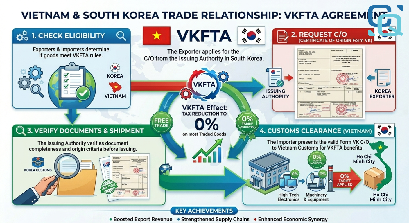 Quy trình áp dụng VKFTA khi nhập khẩu từ Hàn Quốc